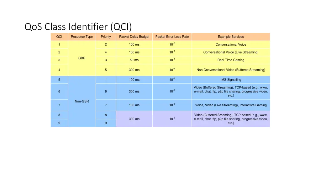 qos class identifier qci