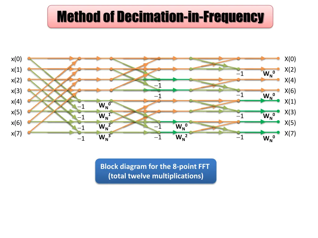 method of decimation in frequency 1