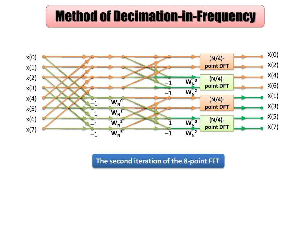 method of decimation in frequency
