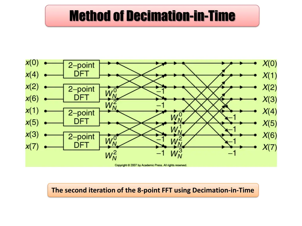 method of decimation in time 1