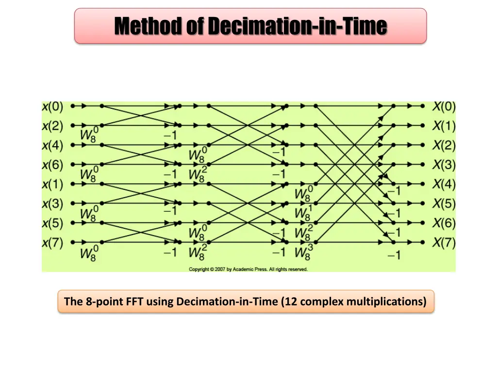 method of decimation in time 2