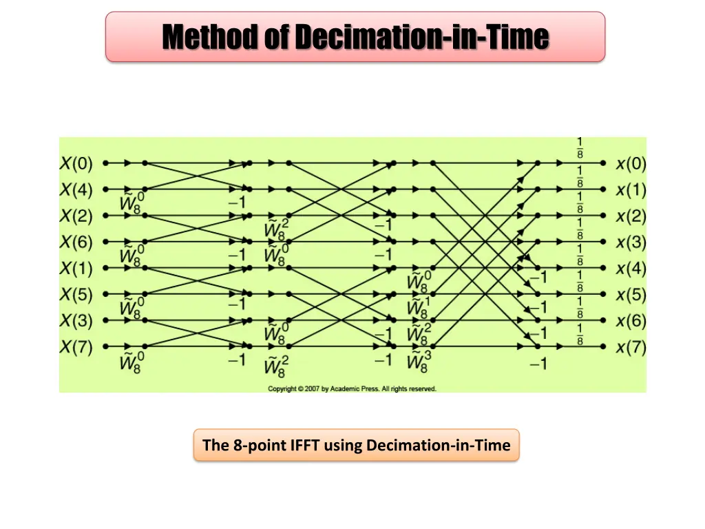 method of decimation in time 3