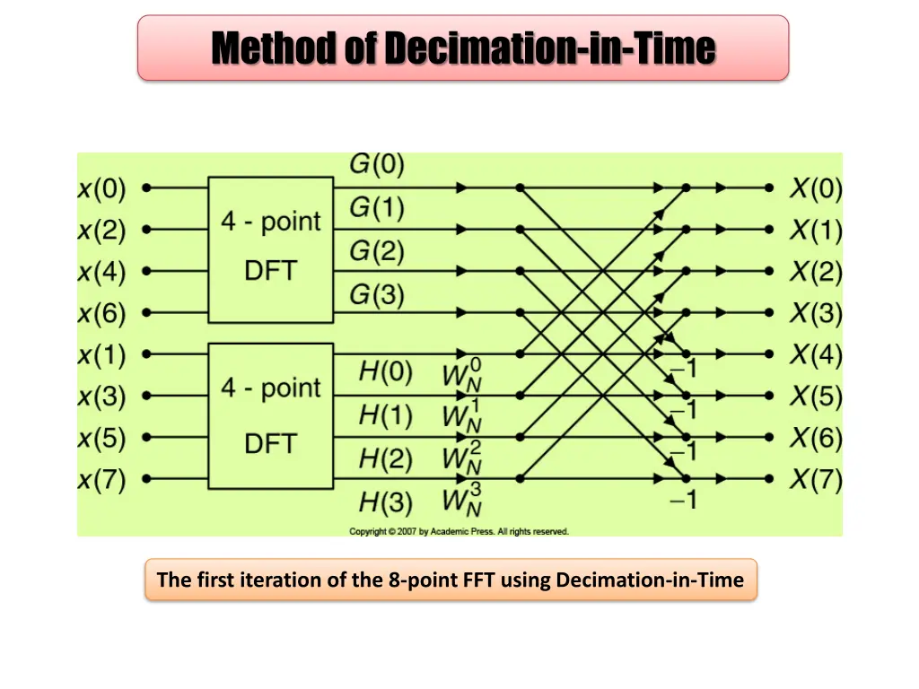 method of decimation in time
