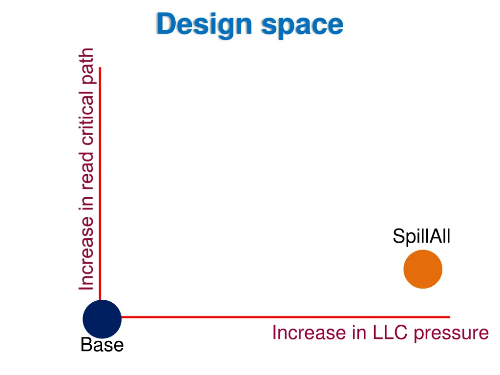 design space