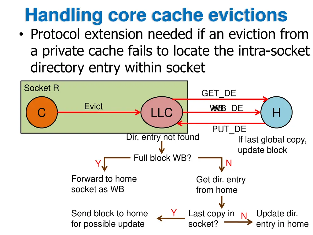 handling core cache evictions protocol extension 1