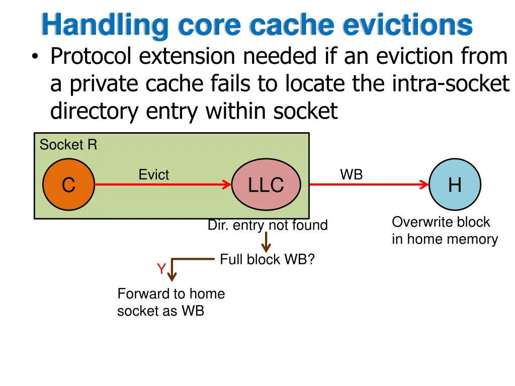 handling core cache evictions protocol extension
