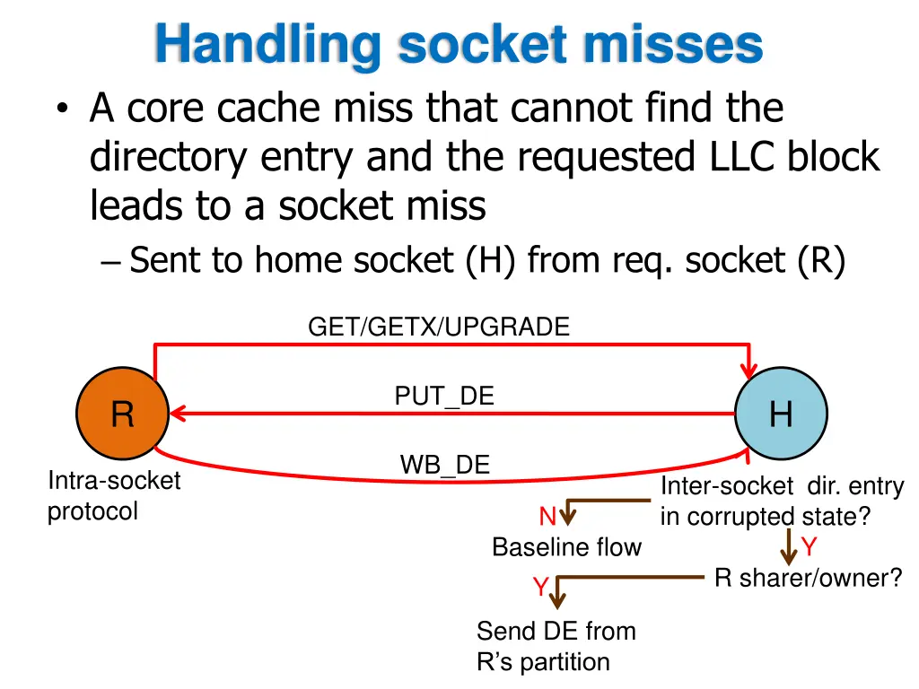 handling socket misses a core cache miss that