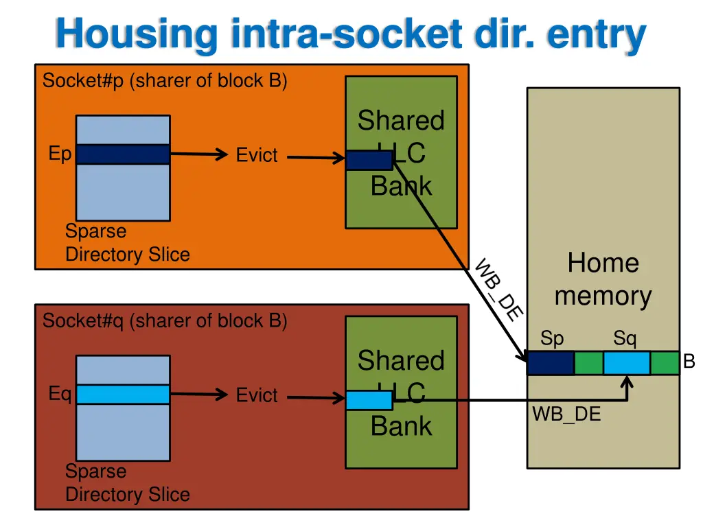 housing intra socket dir entry