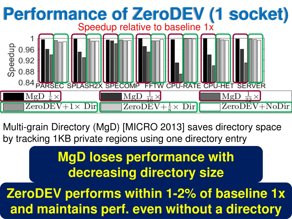 performance of zerodev 1 socket speedup relative