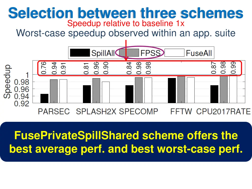 selection between three schemes speedup relative