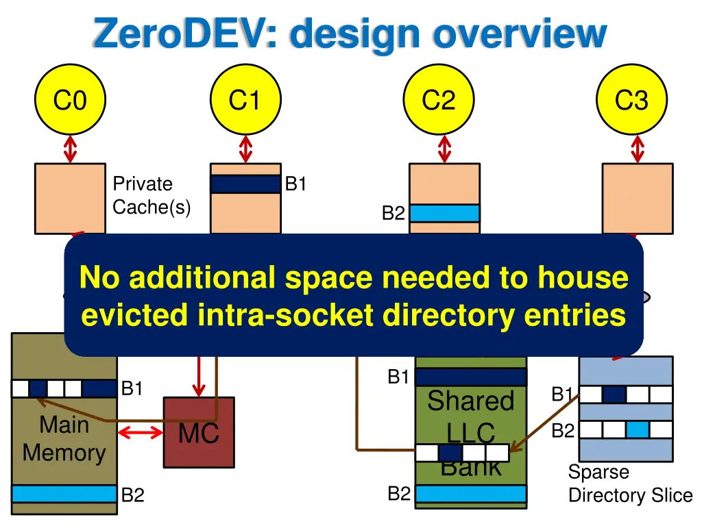 zerodev design overview