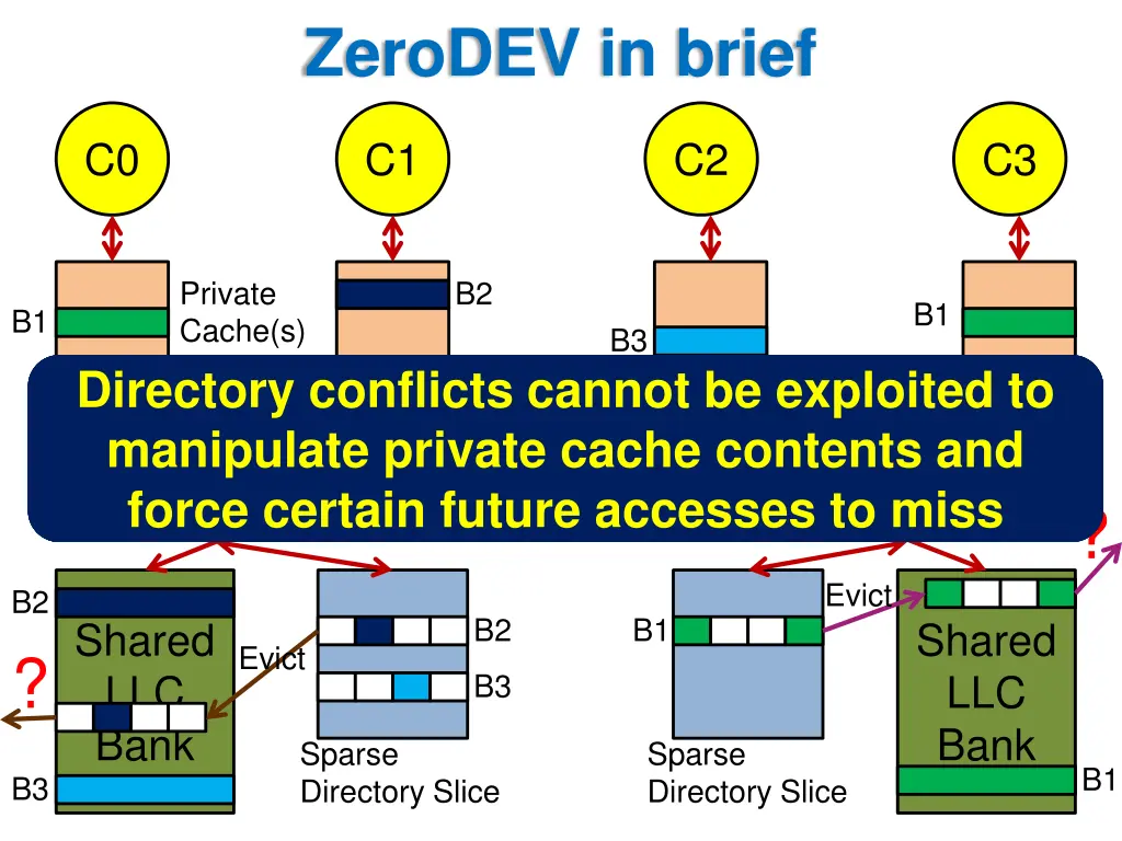 zerodev in brief 1