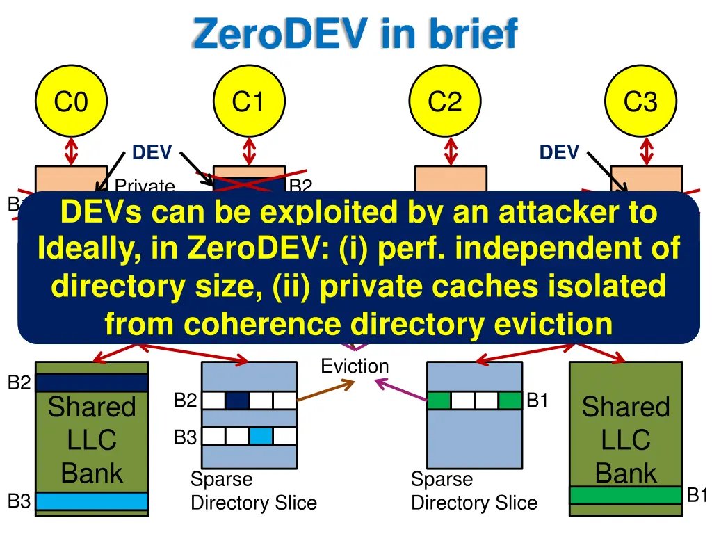 zerodev in brief