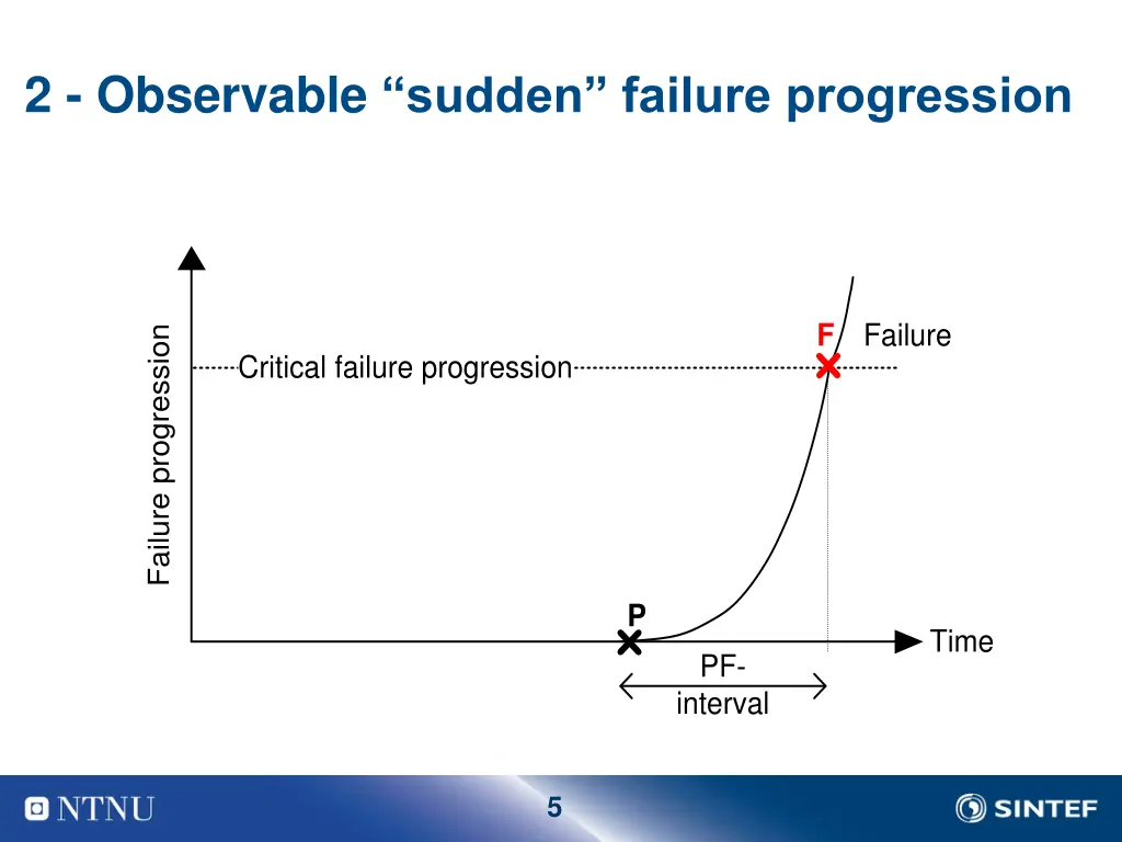 2 observable sudden failure progression