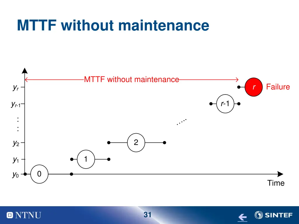 mttf without maintenance