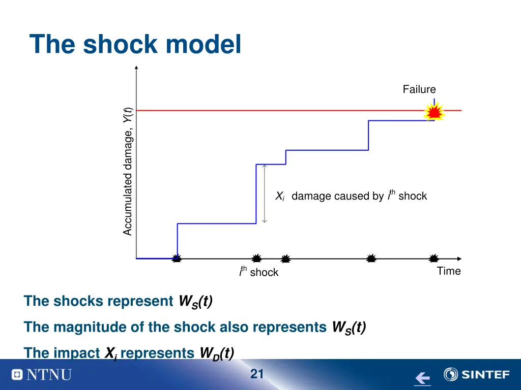 the shock model