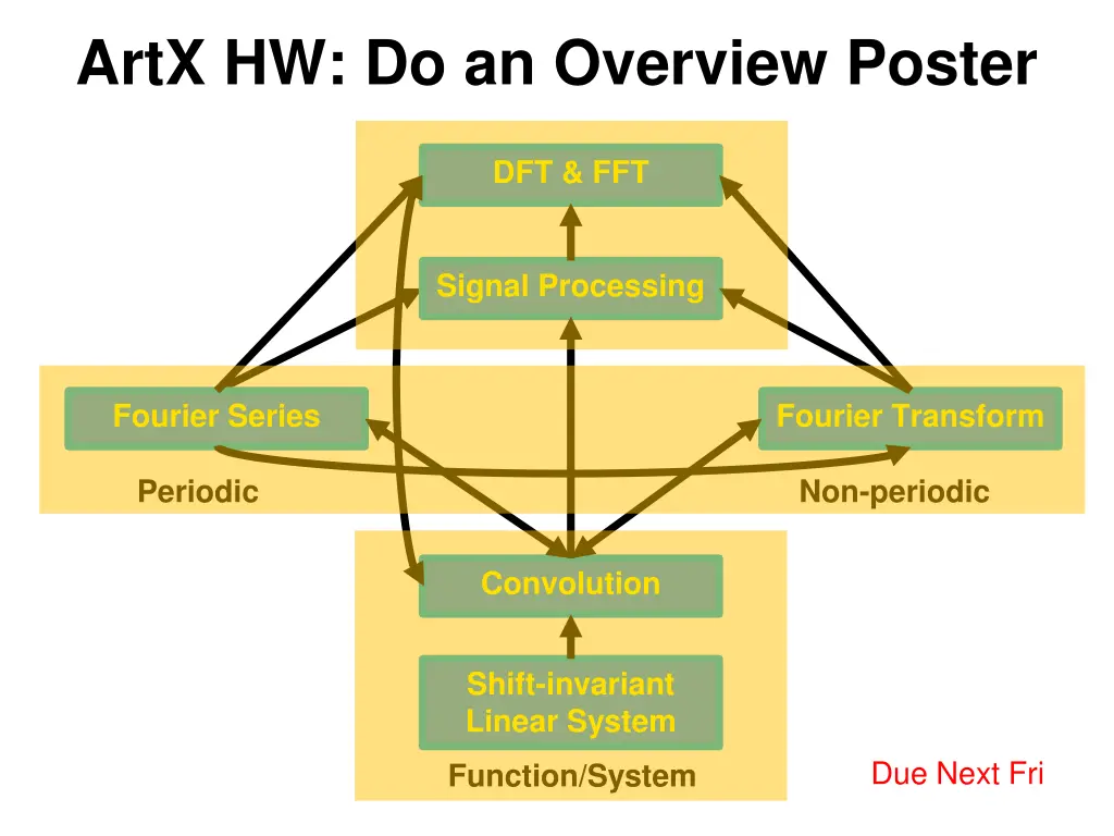 artx hw do an overview poster