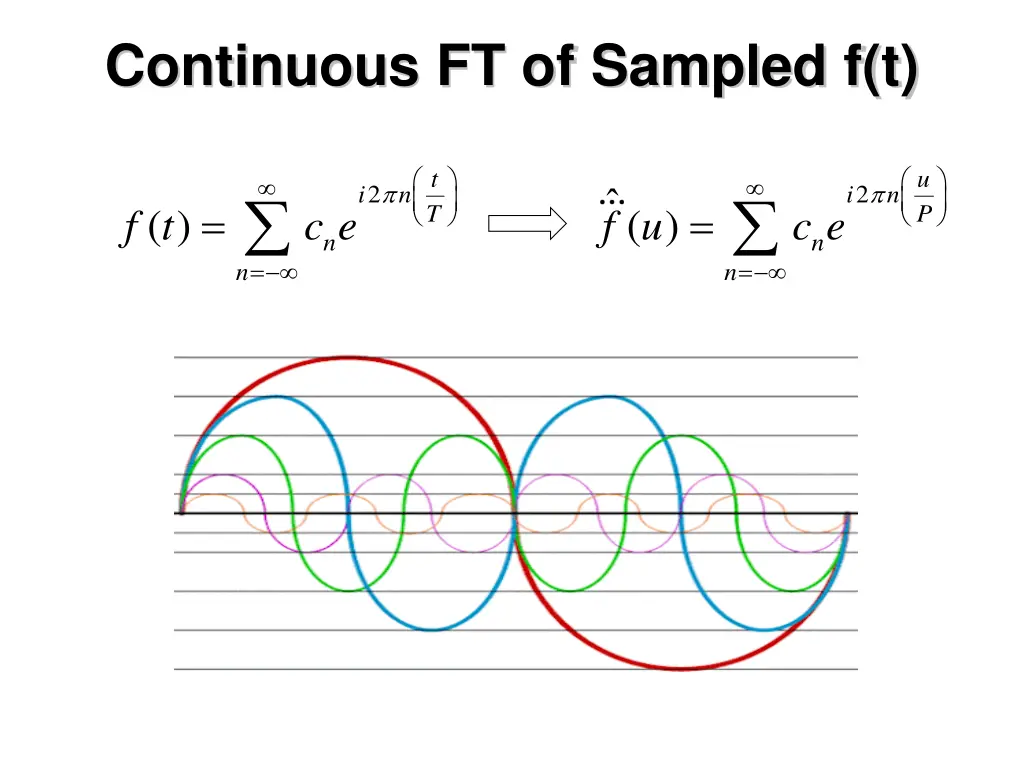 continuous ft of sampled f t
