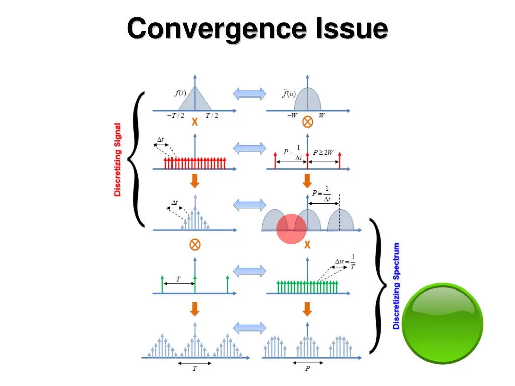 convergence issue