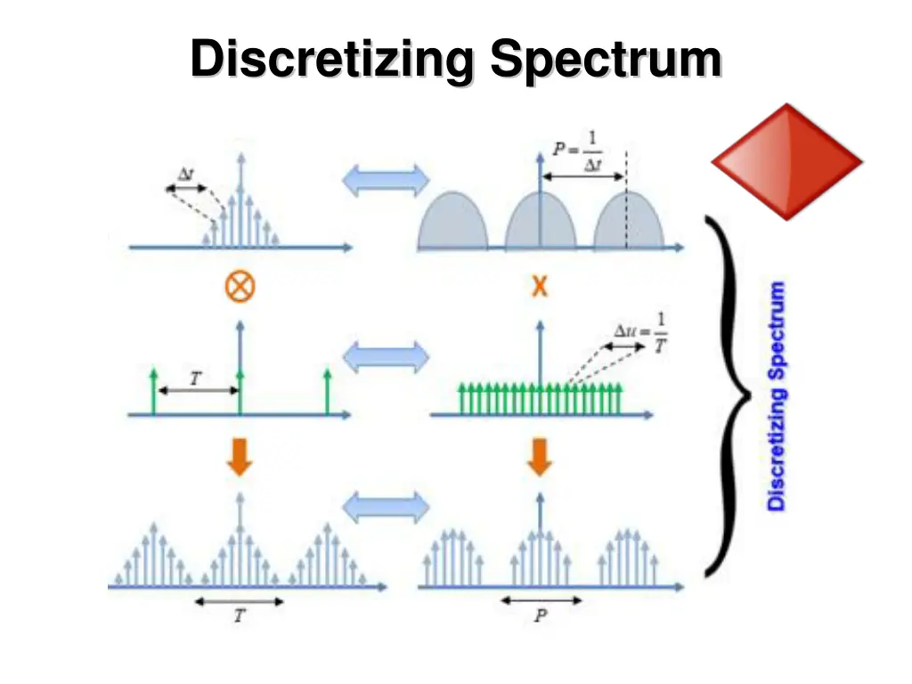 discretizing spectrum