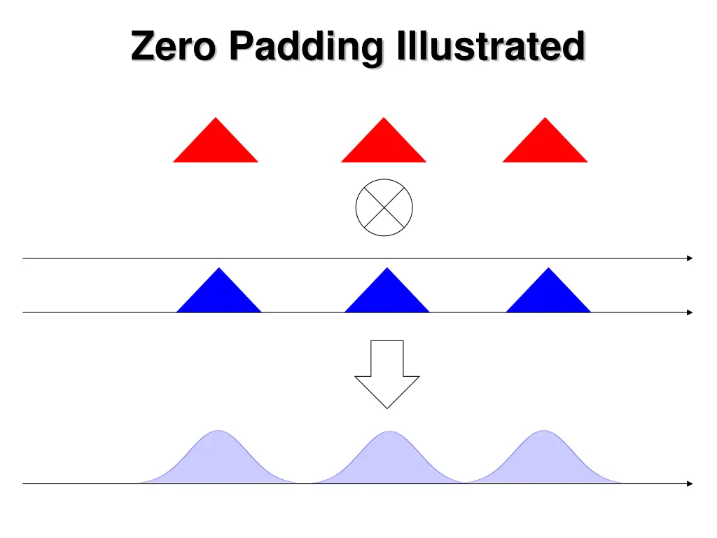 zero padding illustrated