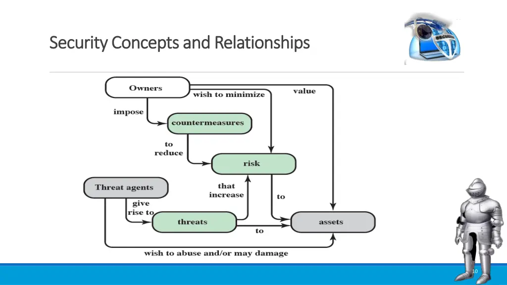 security concepts and relationships security