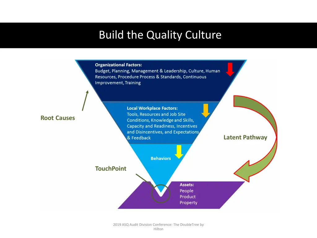 build the quality culture