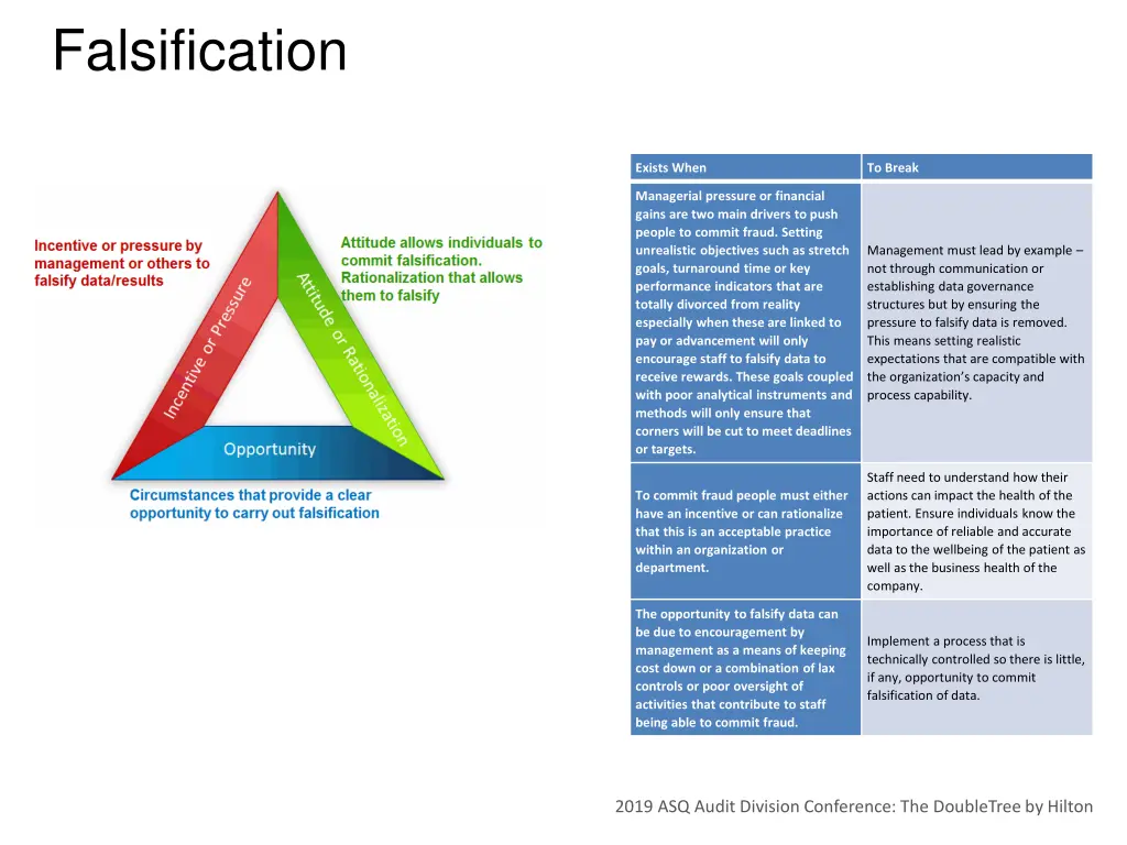 falsification