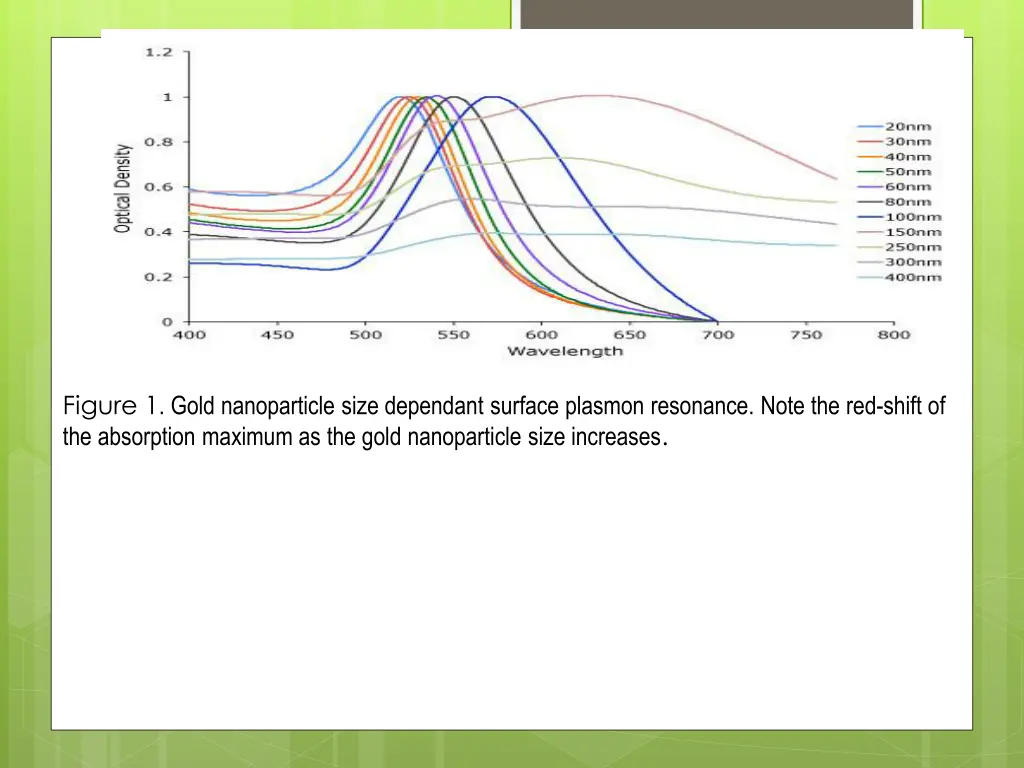 figure 1 gold nanoparticle size dependant surface