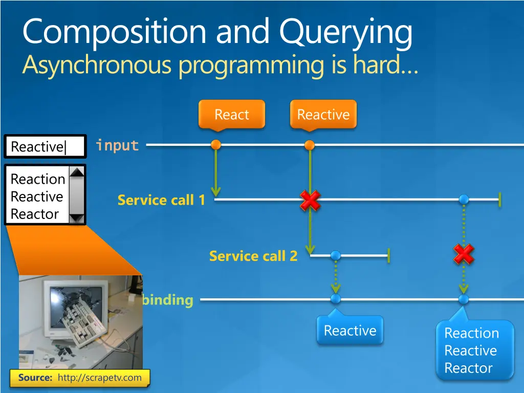 composition and querying asynchronous programming