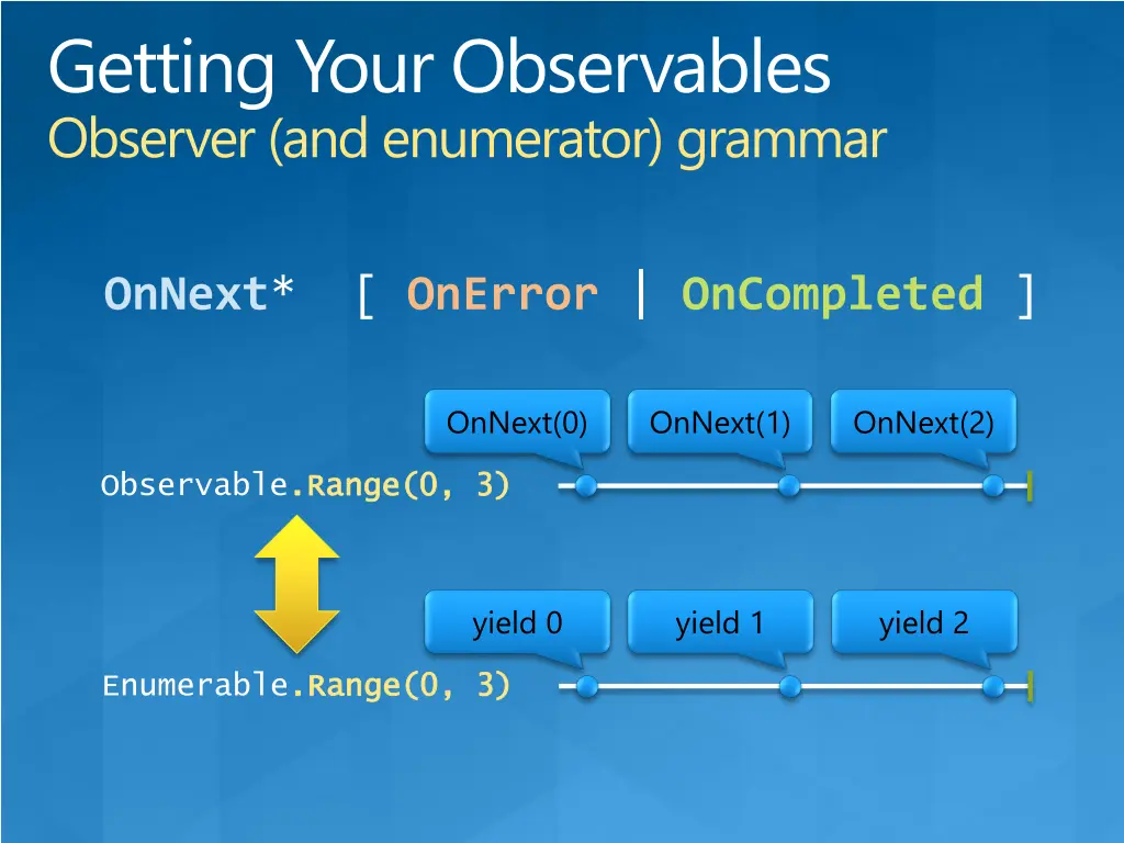 getting your observables observer and enumerator
