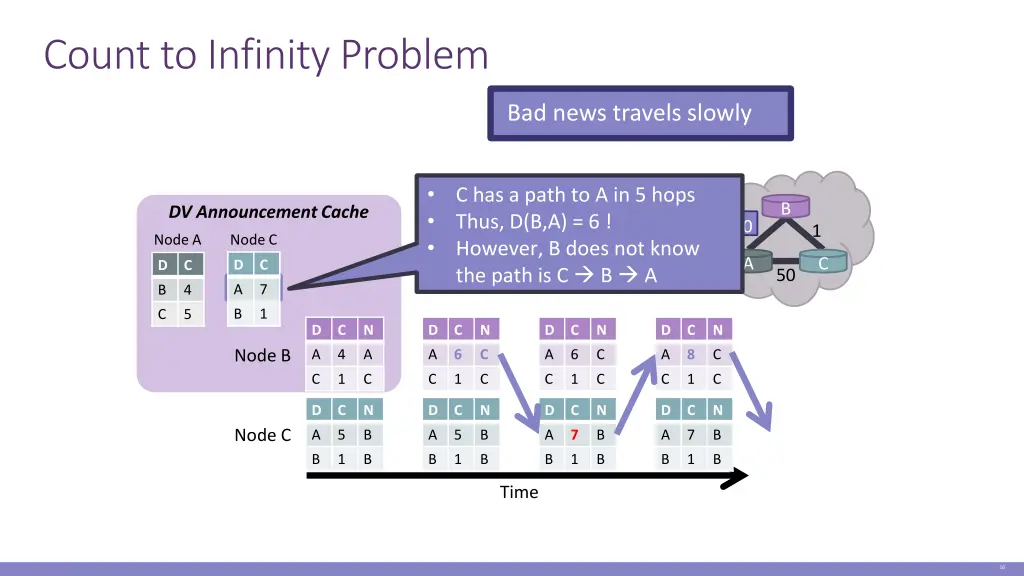 count to infinity problem