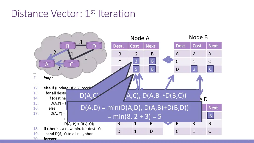 distance vector 1 st iteration