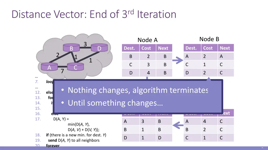 distance vector end of 3 rd iteration
