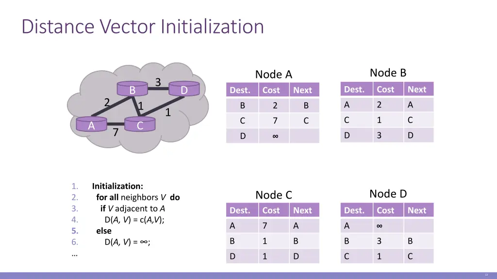 distance vector initialization