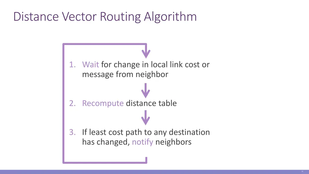 distance vector routing algorithm