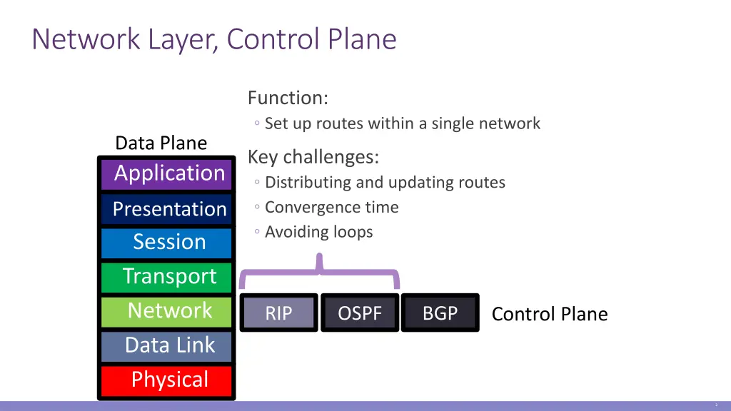 network layer control plane