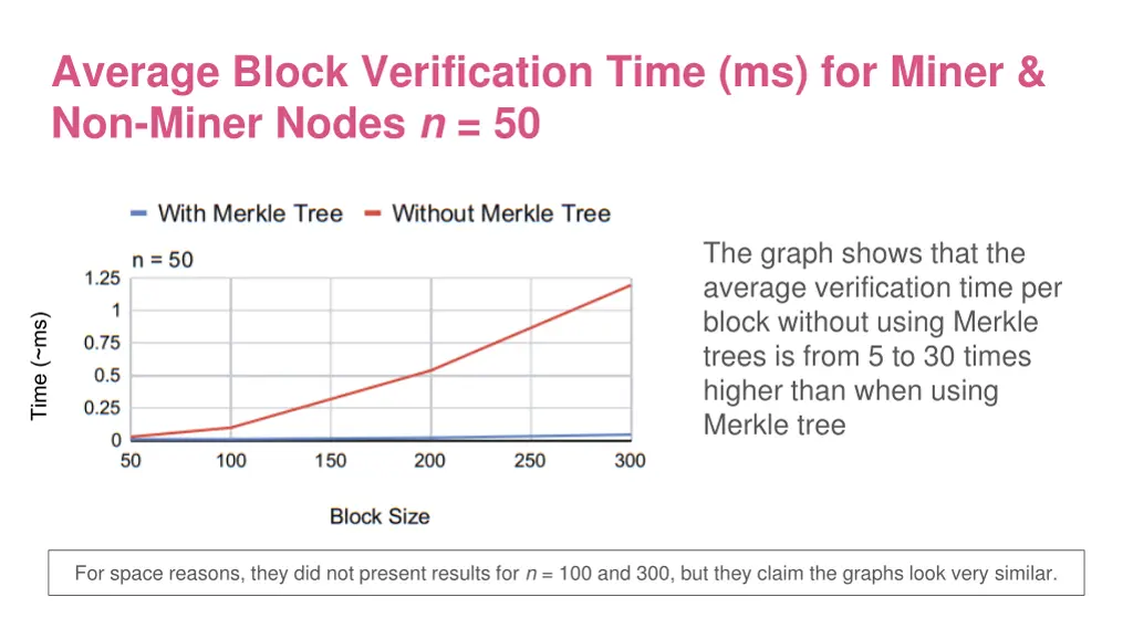 average block verification time ms for miner