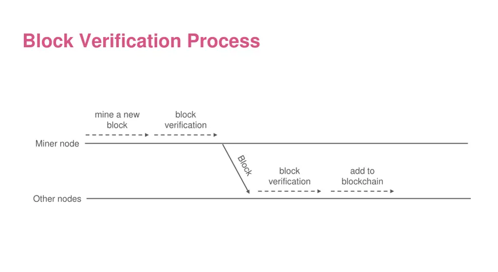block verification process