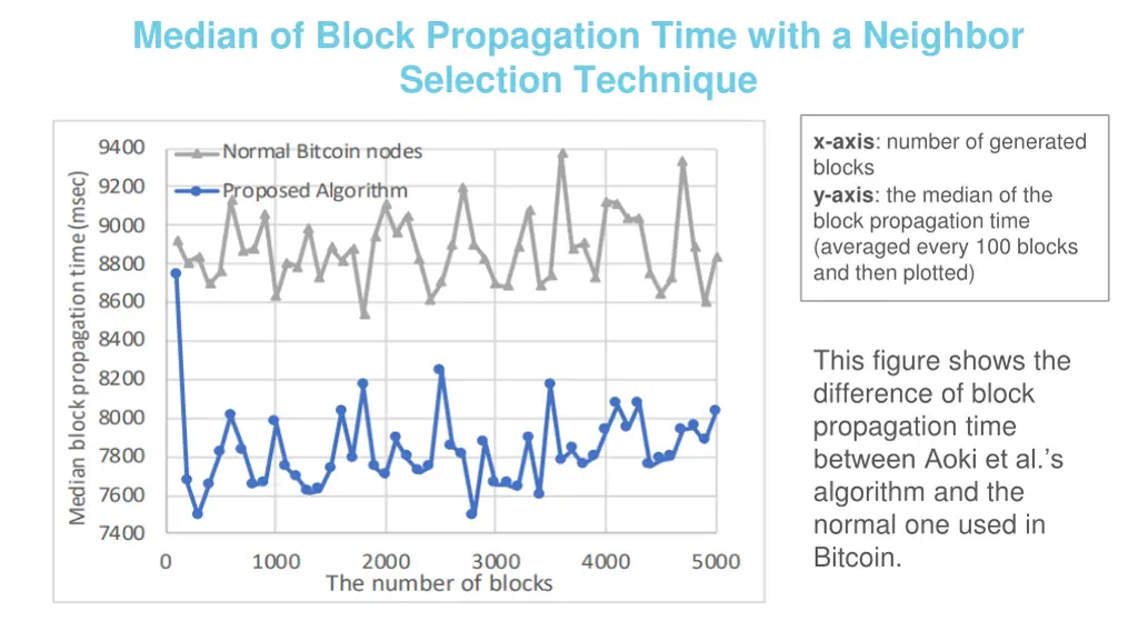median of block propagation time with a neighbor