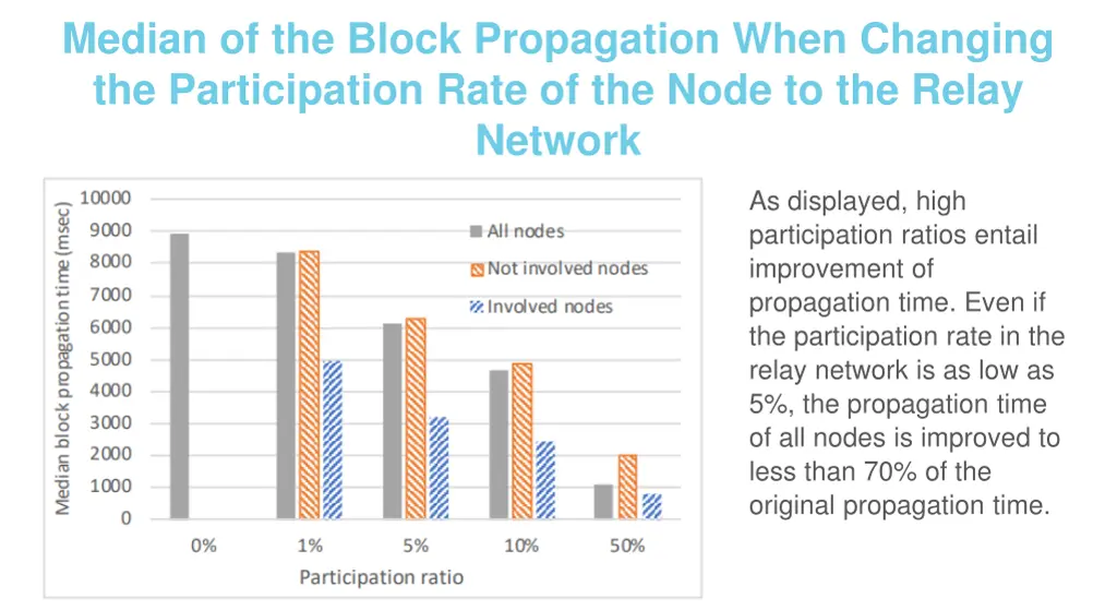 median of the block propagation when changing