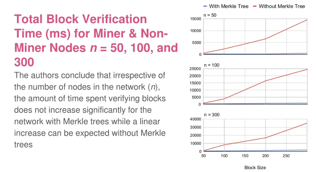 total block verification time ms for miner