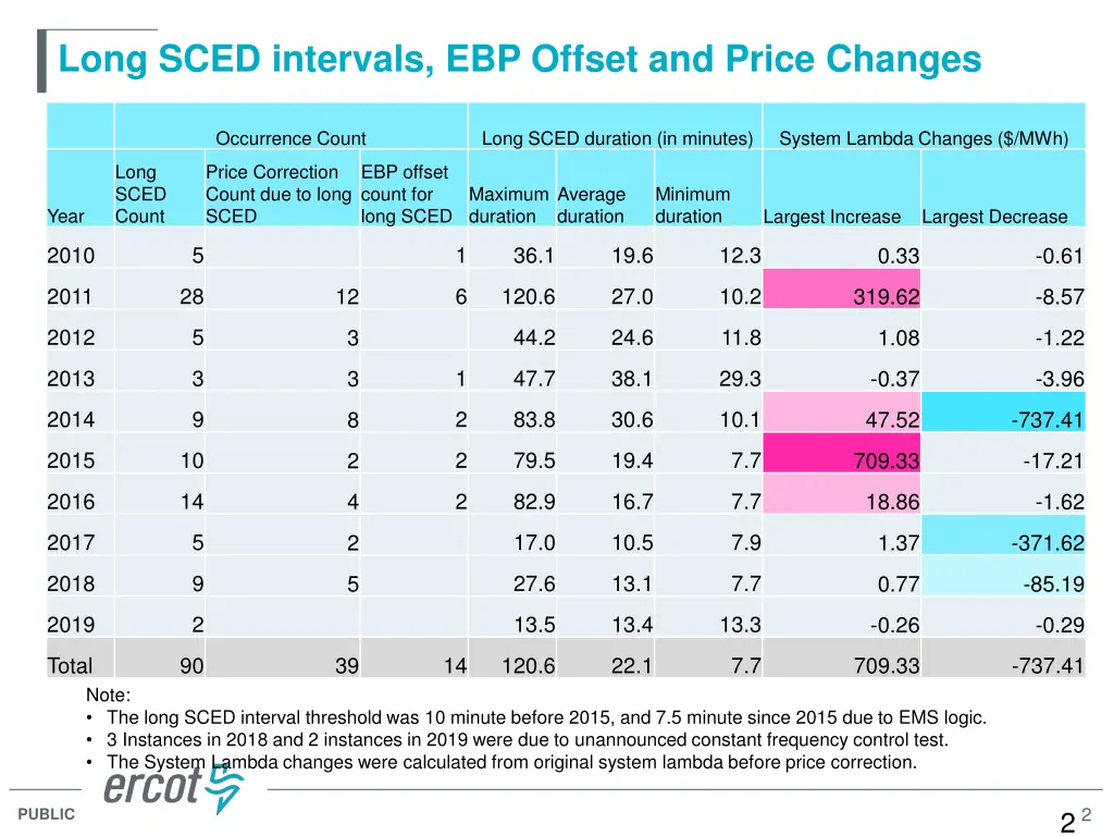 long sced intervals ebp offset and price changes