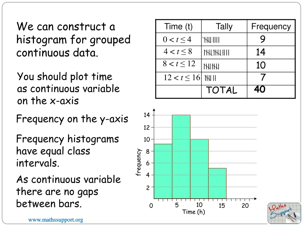 we can construct a histogram for grouped