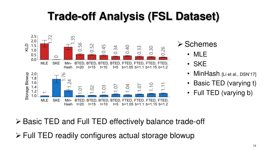 trade off analysis fsl dataset