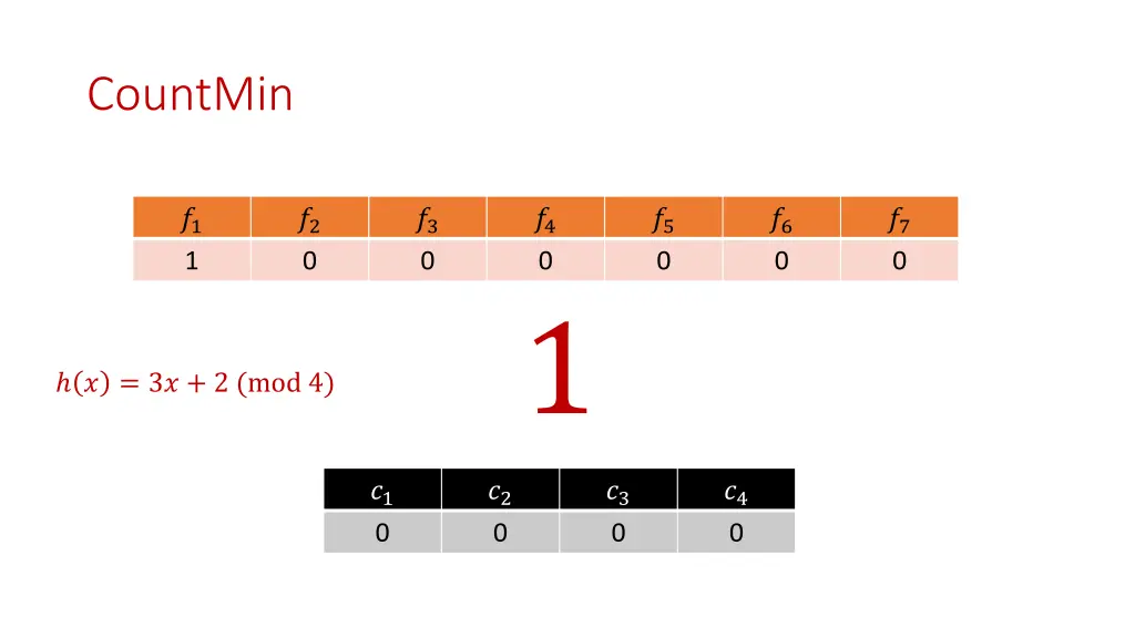countmin 3