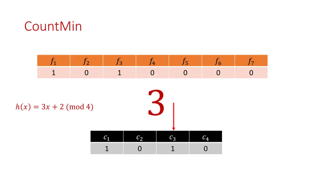 countmin 7