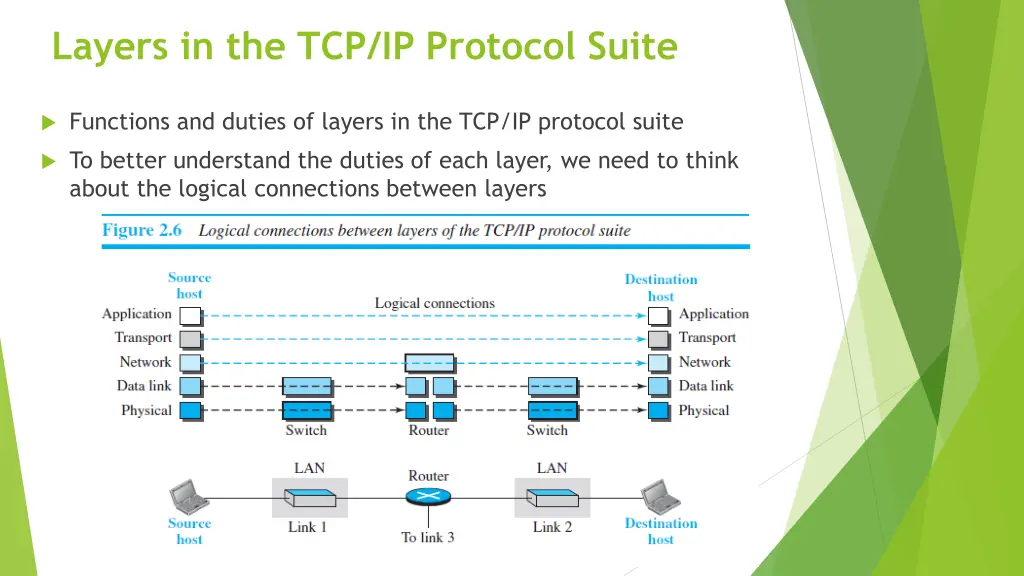 layers in the tcp ip protocol suite