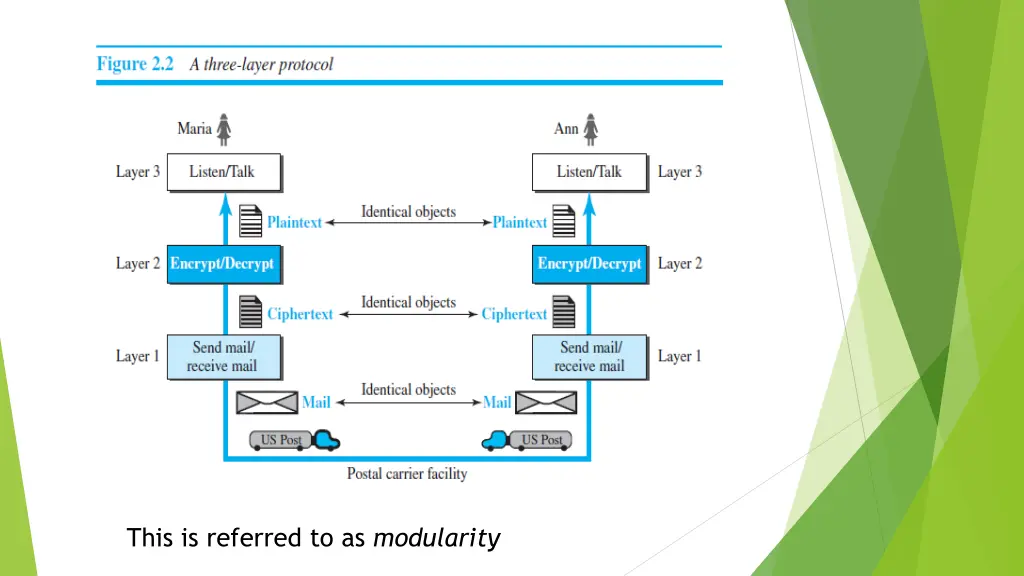 this is referred to as modularity