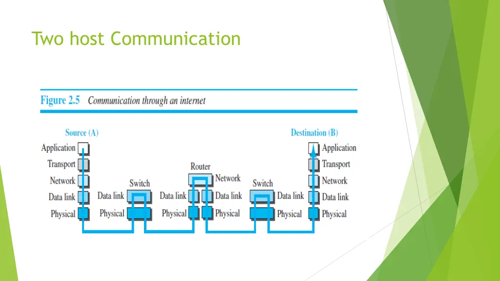 two host communication